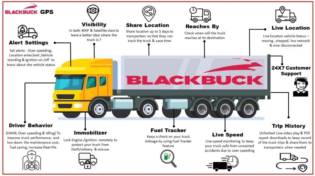 BlackBuck GPS Tracker for Car, Bike,Truck, Bus| 12 Month Sim Validity| Pan India Installation & Repair facilty| Remote Engine Lock Compatible| Dust & Spray Proof| 1 Year app Access | 1 Year Warranty